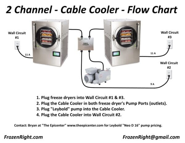 A diagram of the process for using a cable cooler.