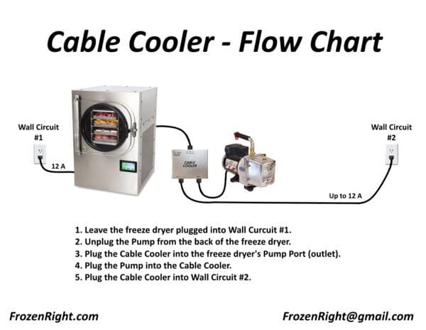 A flow chart showing the process of using a hose reel to water a cooler.